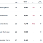 ATP ljestvica, popis najboljih tenisača svijeta